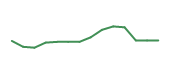 The price history of PYPL following the congressional trade. The price history of PYPL following the congressional trade.