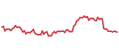 The price history of PYPL following the congressional trade. The price history of PYPL following the congressional trade.