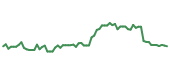 The price history of PYPL following the congressional trade. The price history of PYPL following the congressional trade.