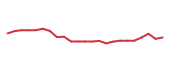 The price history of PYPL following the congressional trade. The price history of PYPL following the congressional trade.
