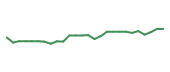 The price history of PYPL following the congressional trade. The price history of PYPL following the congressional trade.