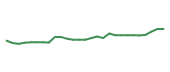 The price history of PYPL following the congressional trade. The price history of PYPL following the congressional trade.
