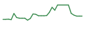 The price history of PYXS in the last 30 days The price history of PYXS in the last 30 days