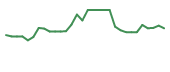 The price history of PYXS in the last 30 days The price history of PYXS in the last 30 days