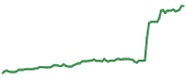 The price history of QCOM ninety days following the congressional trade.