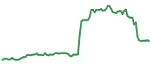 The price history of QCOM ninety days following the congressional trade.