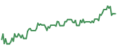 The price history of QCOM ninety days following the congressional trade.