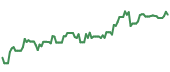 The price history of QCOM ninety days following the congressional trade.