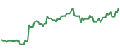 The price history of QCOM ninety days following the congressional trade.