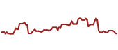 The price history of QCOM ninety days following the congressional trade.