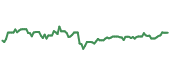 The price history of QCOM ninety days following the congressional trade.