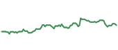 The price history of QCOM ninety days following the congressional trade.