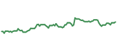 The price history of QCOM ninety days following the congressional trade.