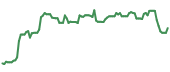 The price history of QCOM ninety days following the congressional trade.