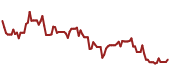 The price history of QCOM ninety days following the congressional trade.