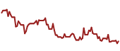 The price history of QCOM ninety days following the congressional trade.