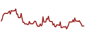 The price history of QCOM ninety days following the congressional trade.