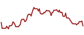 The price history of QCOM ninety days following the congressional trade.