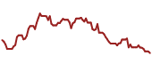 The price history of QCOM ninety days following the congressional trade.