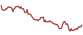 The price history of QCOM ninety days following the congressional trade.