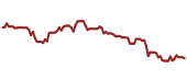 The price history of QCOM ninety days following the congressional trade.