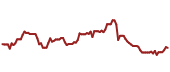 The price history of QCOM ninety days following the congressional trade.