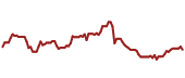 The price history of QCOM ninety days following the congressional trade.