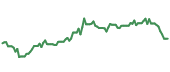 The price history of QCOM ninety days following the congressional trade.