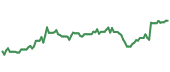 The price history of QCOM following the congressional trade.