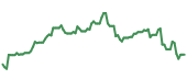 The price history of QCOM ninety days following the congressional trade. The price history of QCOM ninety days following the congressional trade.