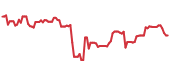 The price history of QCOM ninety days following the congressional trade. The price history of QCOM ninety days following the congressional trade.