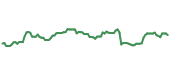 The price history of QCOM following the congressional trade. The price history of QCOM following the congressional trade.