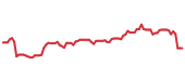 The price history of QCOM following the congressional trade. The price history of QCOM following the congressional trade.
