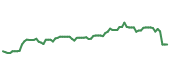 The price history of QCOM following the congressional trade. The price history of QCOM following the congressional trade.