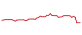 The price history of QCOM following the congressional trade. The price history of QCOM following the congressional trade.