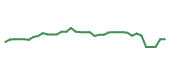 The price history of QCOM following the congressional trade. The price history of QCOM following the congressional trade.