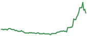 The price history of QCOM following the congressional trade. The price history of QCOM following the congressional trade.