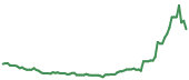 The price history of QCOM following the congressional trade. The price history of QCOM following the congressional trade.