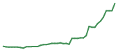 The price history of QCOM following the congressional trade. The price history of QCOM following the congressional trade.