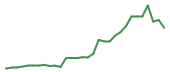 The price history of QCOM following the congressional trade. The price history of QCOM following the congressional trade.