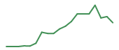 The price history of QCOM following the congressional trade. The price history of QCOM following the congressional trade.