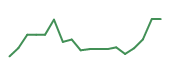 The price history of QCOM following the congressional trade. The price history of QCOM following the congressional trade.