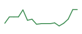 The price history of QCOM following the congressional trade. The price history of QCOM following the congressional trade.