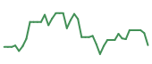 The price history of QCOM following the congressional trade. The price history of QCOM following the congressional trade.