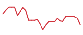The price history of QCOM following the congressional trade. The price history of QCOM following the congressional trade.
