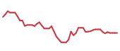 The price history of QCOM following the congressional trade. The price history of QCOM following the congressional trade.