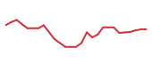 The price history of QCOM following the congressional trade. The price history of QCOM following the congressional trade.