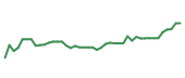 The price history of QCOM following the congressional trade. The price history of QCOM following the congressional trade.