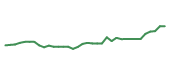 The price history of QCOM following the congressional trade. The price history of QCOM following the congressional trade.
