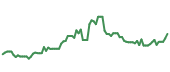 The price history of QCOM following the congressional trade. The price history of QCOM following the congressional trade.